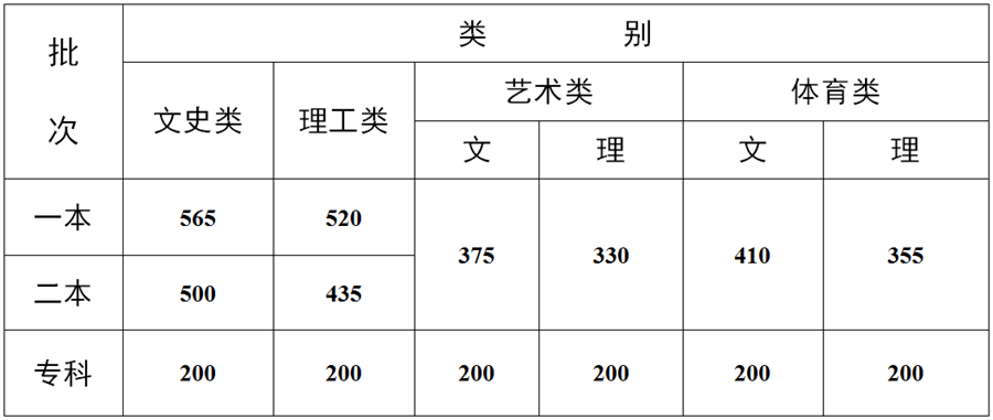 2021年各省錄取批次分?jǐn)?shù)線出來(lái)了，來(lái)看看你能上那些大學(xué)吧