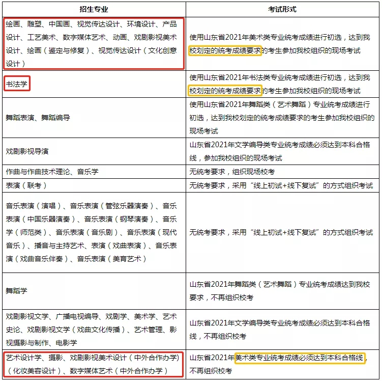 重慶美術(shù)培訓(xùn)班老師整理！山東藝術(shù)學(xué)院2021年招生模式及專業(yè)，圖一