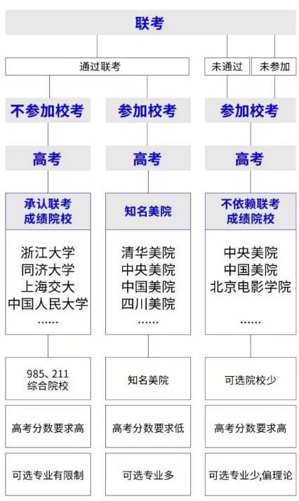 【2021年藝考分析】美術統(tǒng)考越來越重要，重慶美術集訓畫室美術生注意啦！