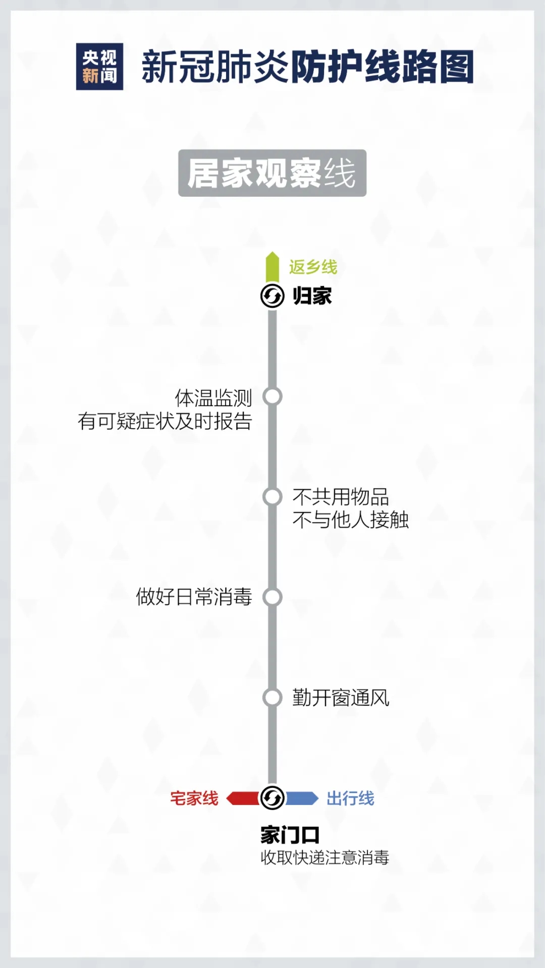 居家如何進(jìn)行疫情防控? 重慶美術(shù)培訓(xùn)學(xué)校分享新冠防護(hù)路線圖！圖四