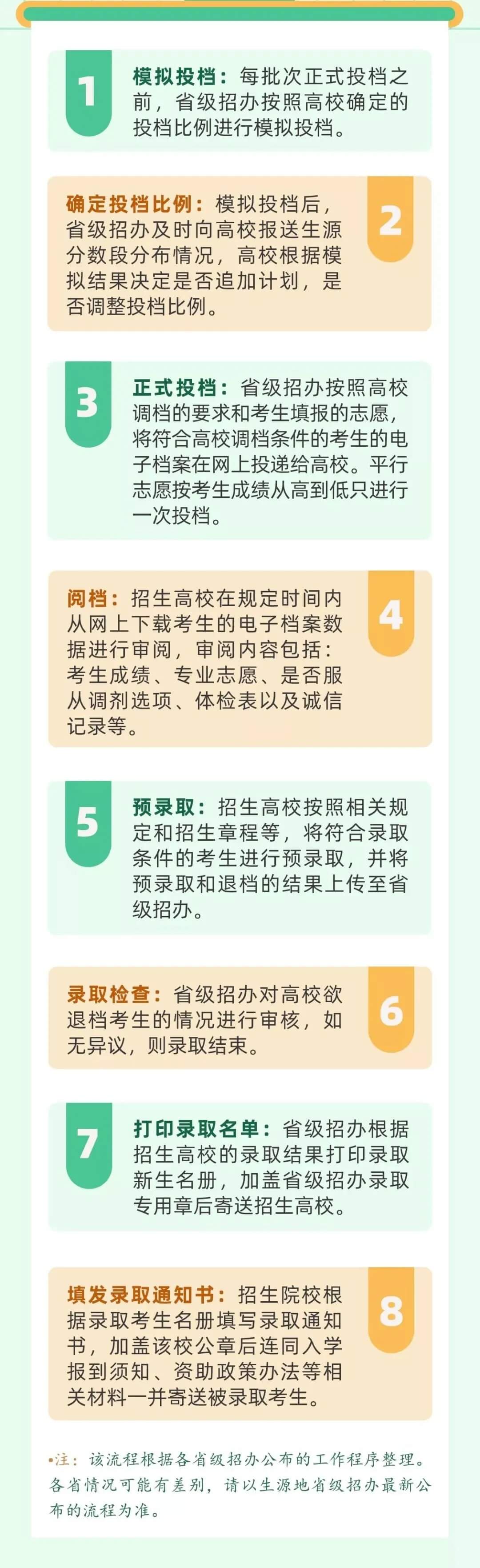 藝考生如何確定被錄??？教你怎么查詢錄取狀態(tài)！