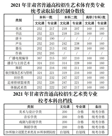 2021年各省錄取批次分?jǐn)?shù)線出來(lái)了，來(lái)看看你能上那些大學(xué)吧