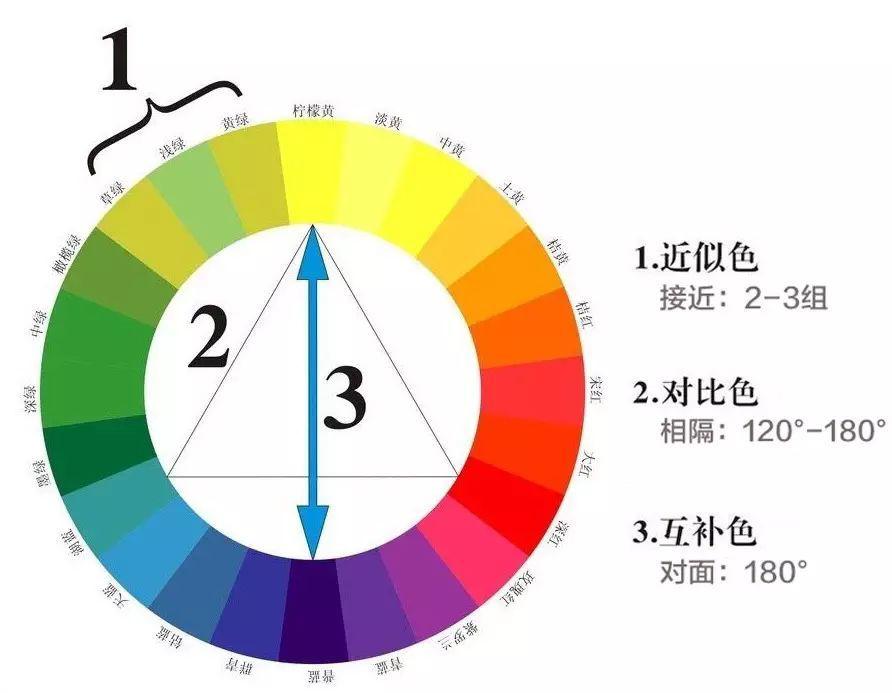 重慶美術(shù)藝考集訓(xùn)畫(huà)室開(kāi)課了！你真的了解繪畫(huà)中的色彩三要素嗎！圖二