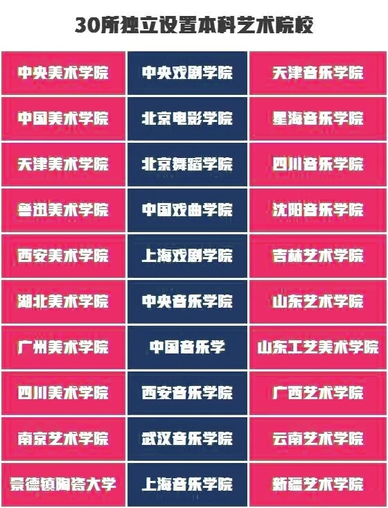 2022屆藝考生須知：哪些學(xué)校只需要聯(lián)考或還需要?？迹?