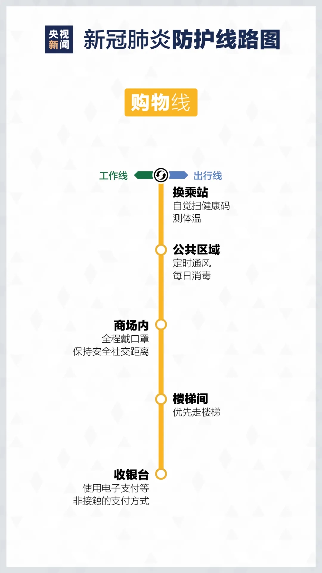 居家如何進(jìn)行疫情防控? 重慶美術(shù)培訓(xùn)學(xué)校分享新冠防護(hù)路線圖！圖八