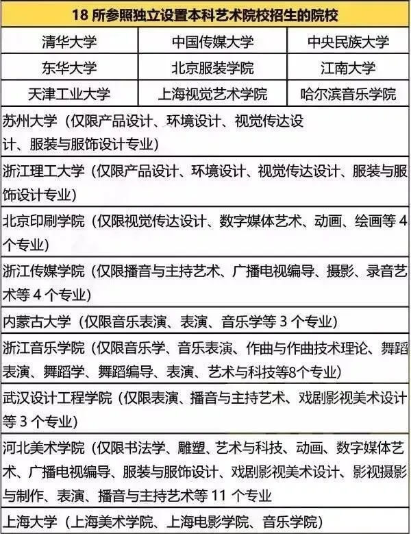 2022屆藝考生須知：哪些學(xué)校只需要聯(lián)考或還需要?？?？7