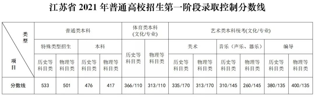 2021年各省錄取批次分?jǐn)?shù)線出來(lái)了，來(lái)看看你能上那些大學(xué)吧