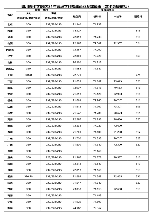 四川美術(shù)學(xué)院2021年本科藝術(shù)類提前批錄取分數(shù)線公告