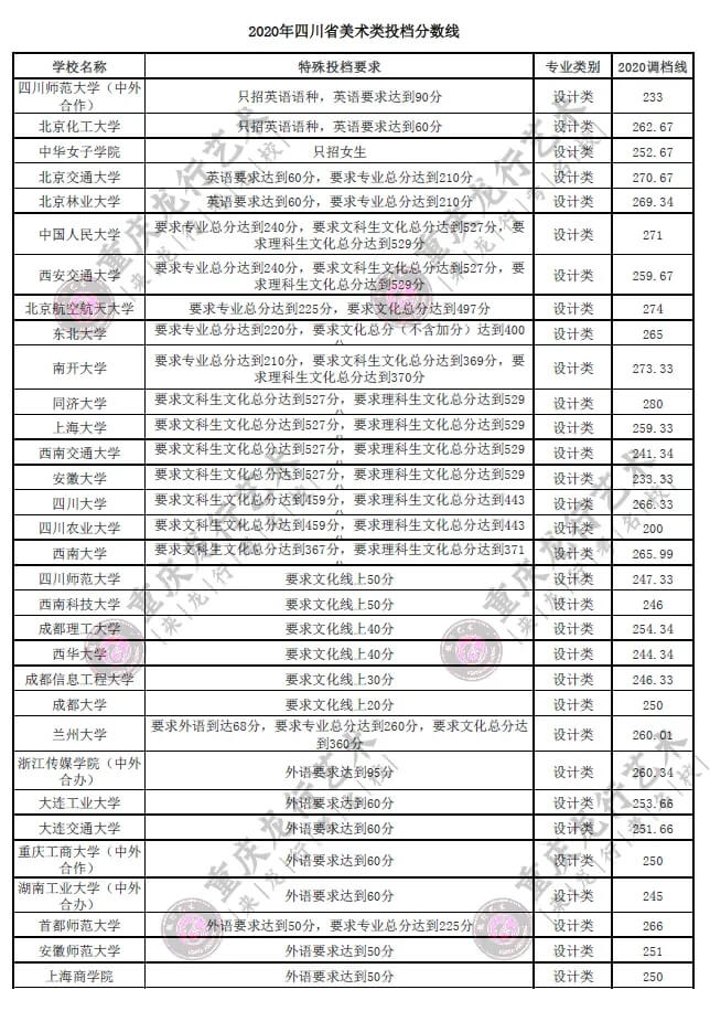 四川畫室考生注意了！2020在四川美術(shù)高考有特殊投檔要求的高校匯總！圖五